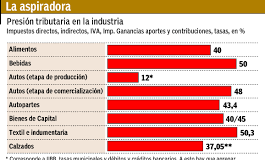 Desde la UIA insisten en el costo impositivo