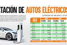 Flexibilizan el régimen de importación para vehículos eléctricos