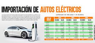 Flexibilizan el régimen de importación para vehículos eléctricos