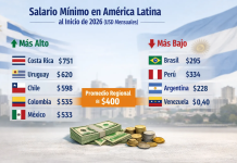 El salario real volvió a caer en enero y la jubilación mínima ya perdió 5%